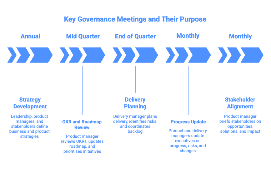 Governance _ Key Meetings - visual selection (1)