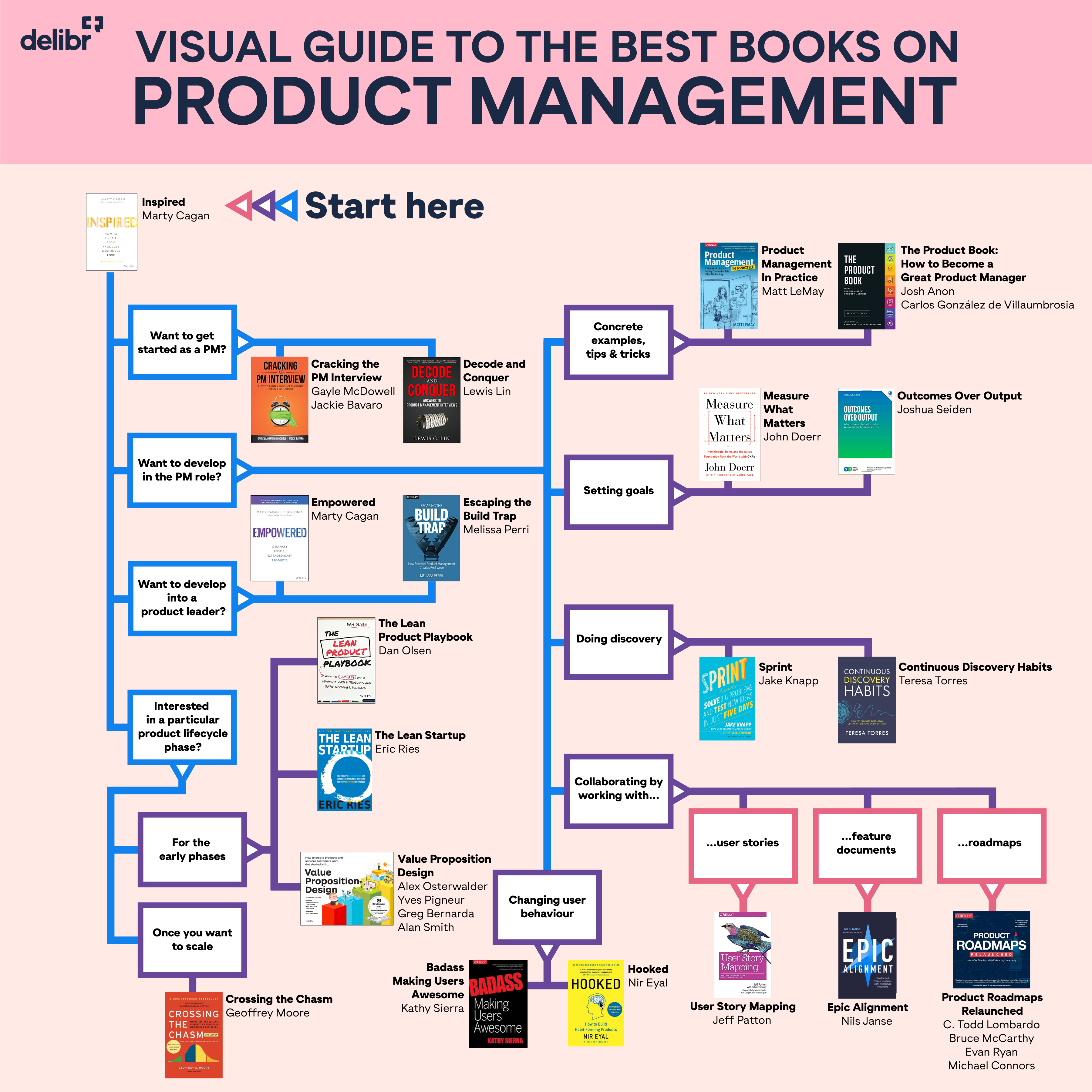 book map - product management